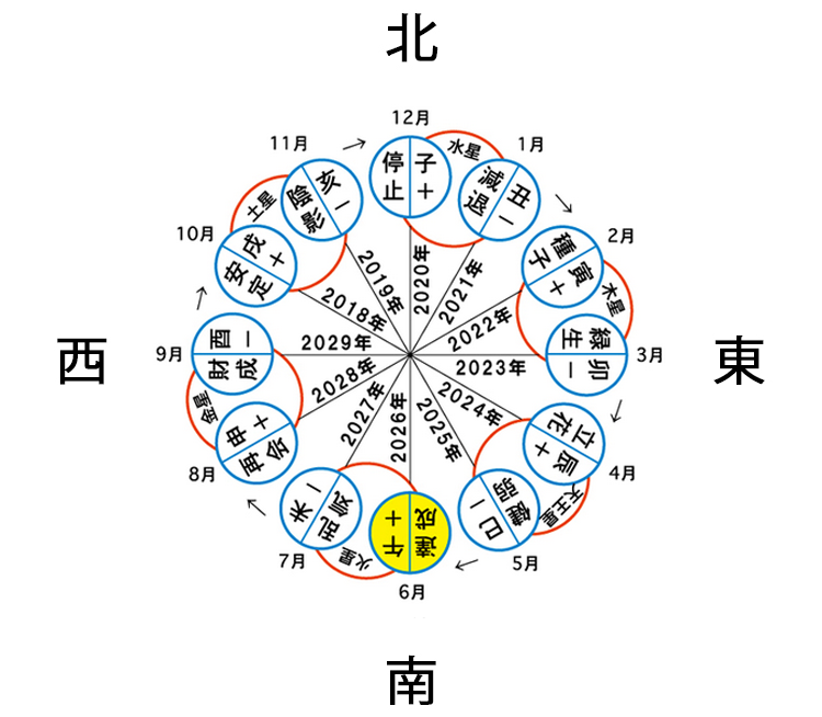 水星人（＋）の占命盤